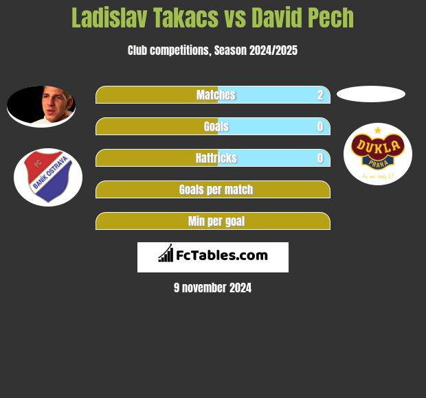 Ladislav Takacs vs David Pech h2h player stats