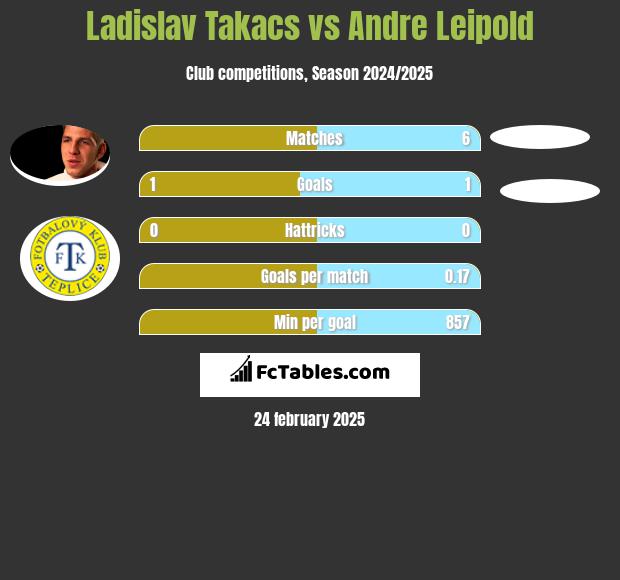 Ladislav Takacs vs Andre Leipold h2h player stats