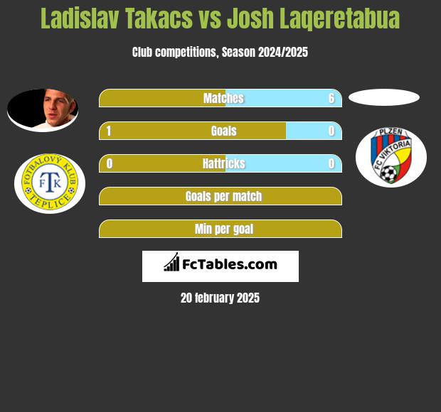 Ladislav Takacs vs Josh Laqeretabua h2h player stats