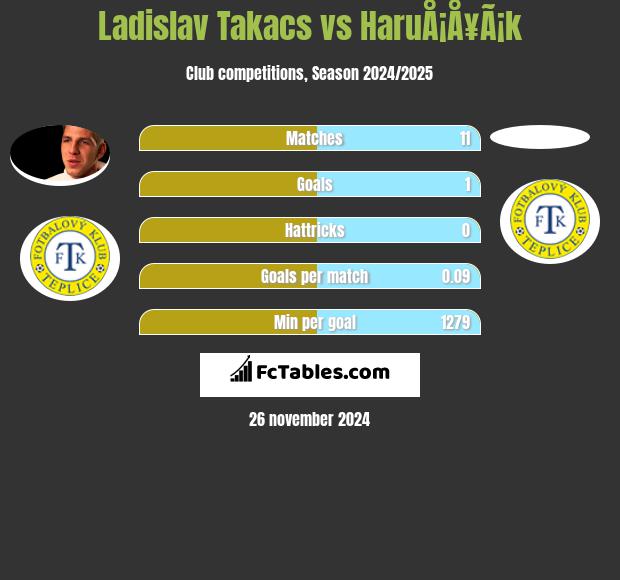 Ladislav Takacs vs HaruÅ¡Å¥Ã¡k h2h player stats