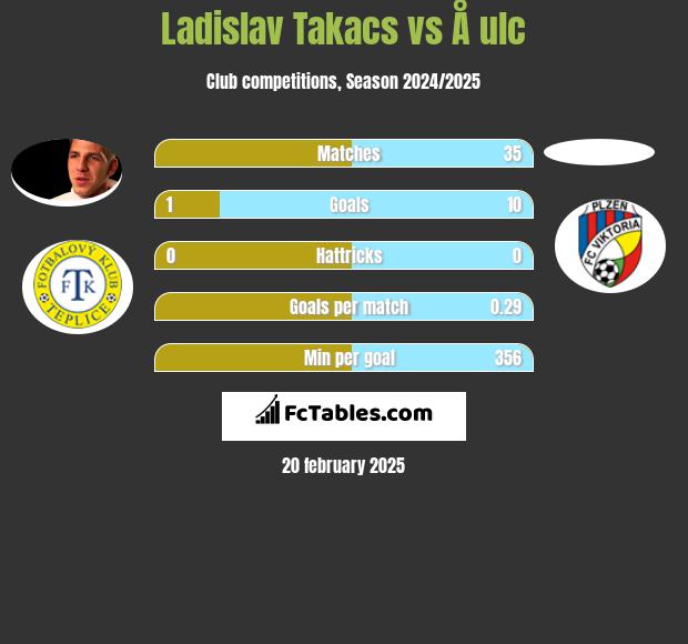 Ladislav Takacs vs Å ulc h2h player stats