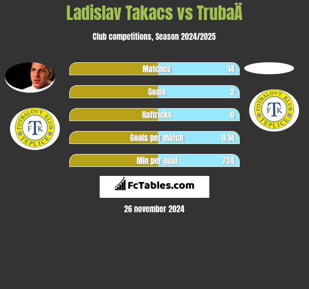 Ladislav Takacs vs TrubaÄ h2h player stats