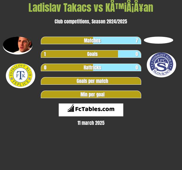 Ladislav Takacs vs KÅ™iÅ¡Å¥an h2h player stats