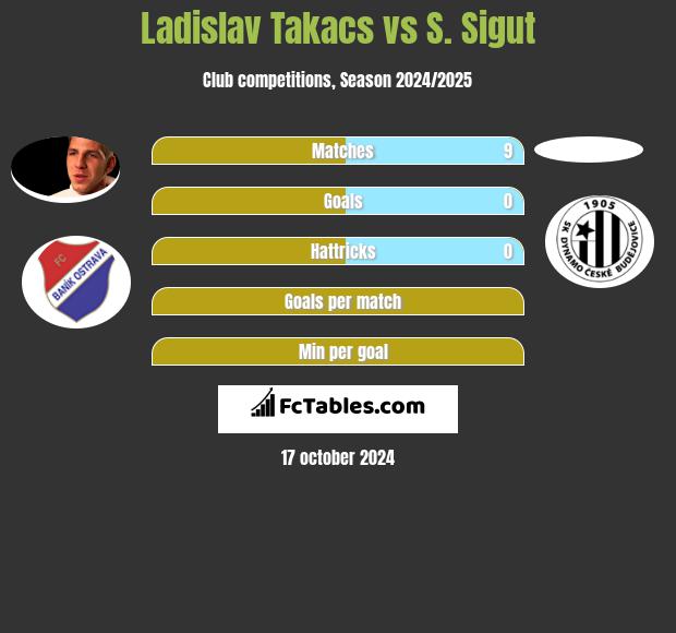 Ladislav Takacs vs S. Sigut h2h player stats