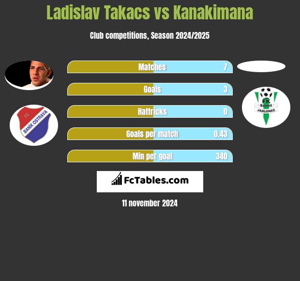 Ladislav Takacs vs Kanakimana h2h player stats