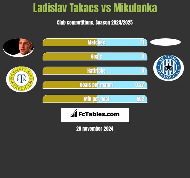 Ladislav Takacs vs Mikulenka h2h player stats