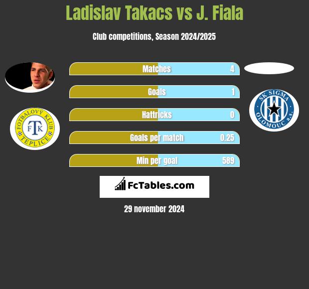 Ladislav Takacs vs J. Fiala h2h player stats