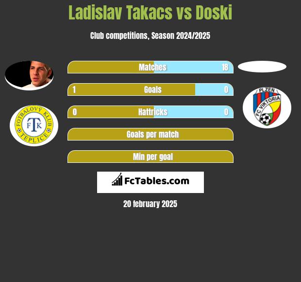 Ladislav Takacs vs Doski h2h player stats