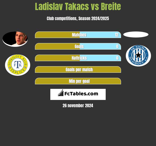 Ladislav Takacs vs Breite h2h player stats