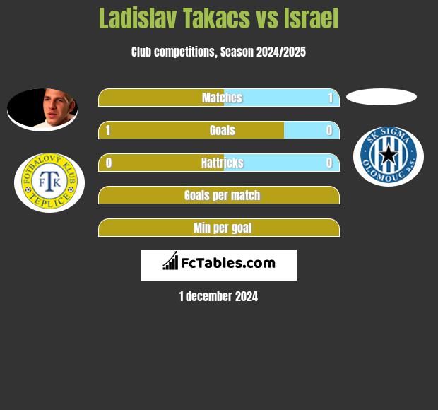 Ladislav Takacs vs Israel h2h player stats