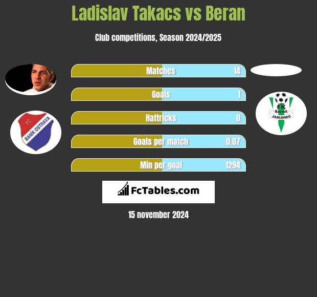 Ladislav Takacs vs Beran h2h player stats