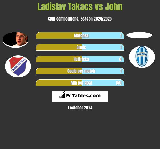 Ladislav Takacs vs John h2h player stats