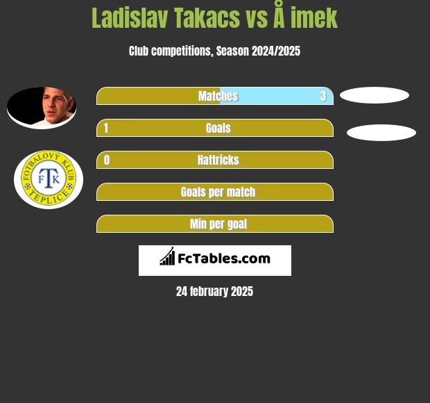 Ladislav Takacs vs Å imek h2h player stats