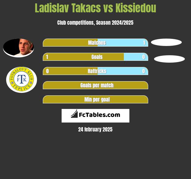 Ladislav Takacs vs Kissiedou h2h player stats