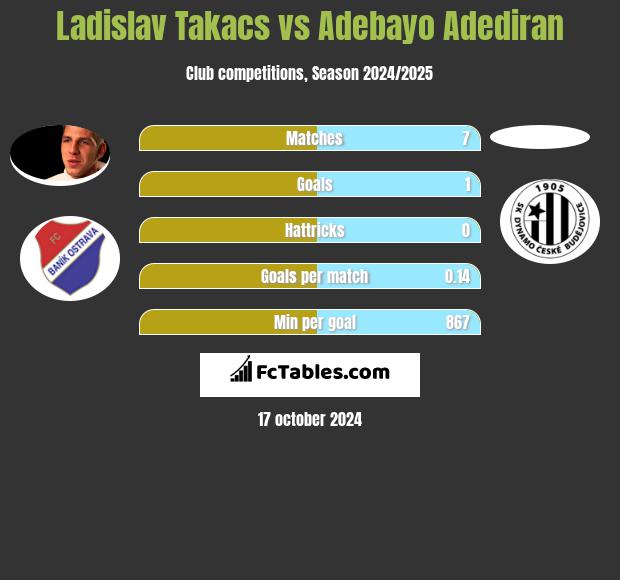 Ladislav Takacs vs Adebayo Adediran h2h player stats