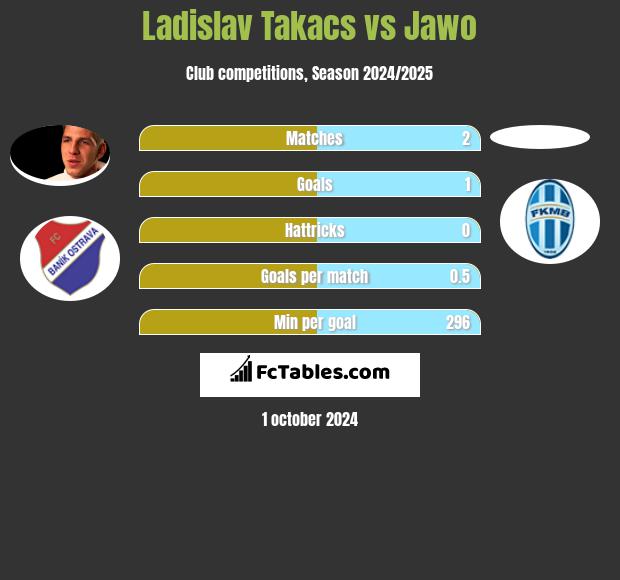 Ladislav Takacs vs Jawo h2h player stats