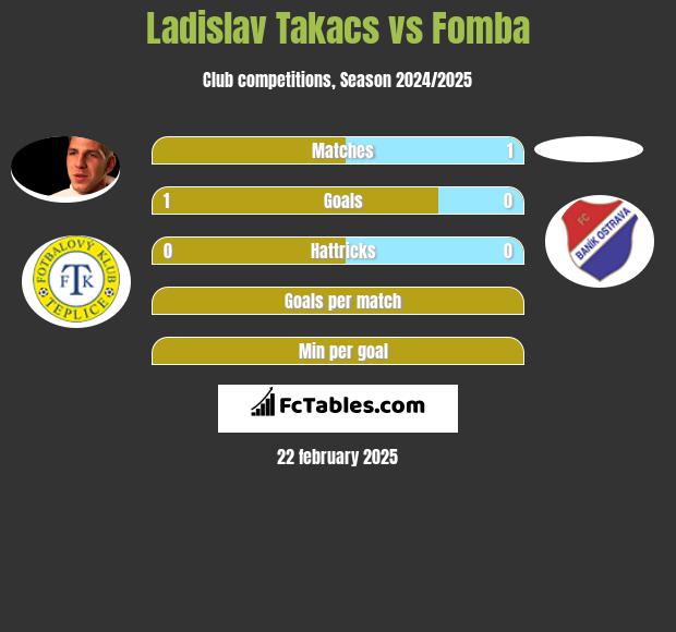 Ladislav Takacs vs Fomba h2h player stats