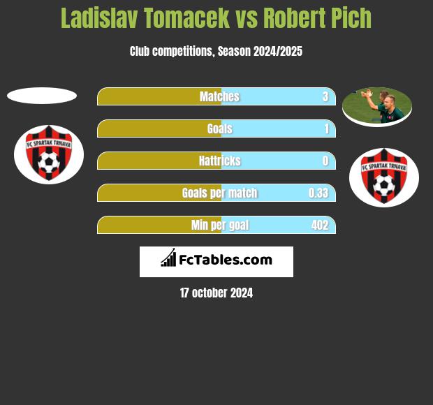 Ladislav Tomacek vs Robert Pich h2h player stats