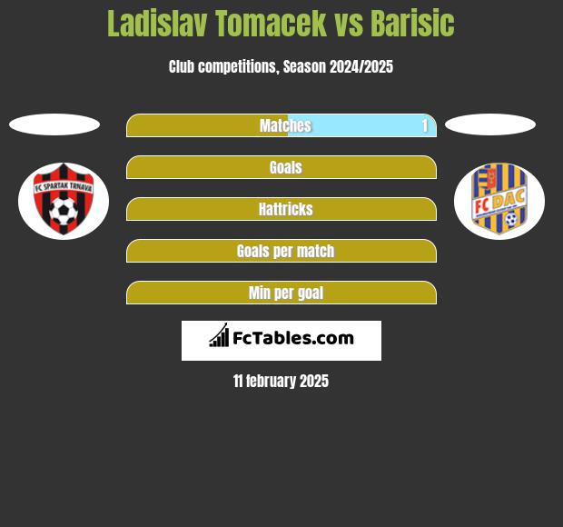 Ladislav Tomacek vs Barisic h2h player stats