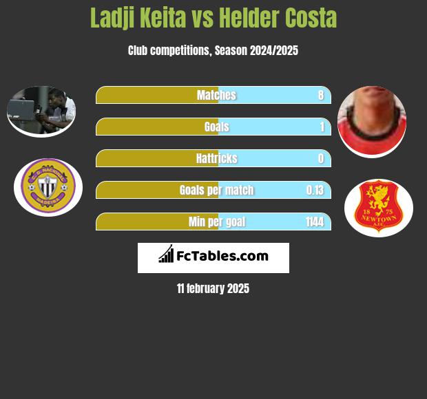 Ladji Keita vs Helder Costa h2h player stats