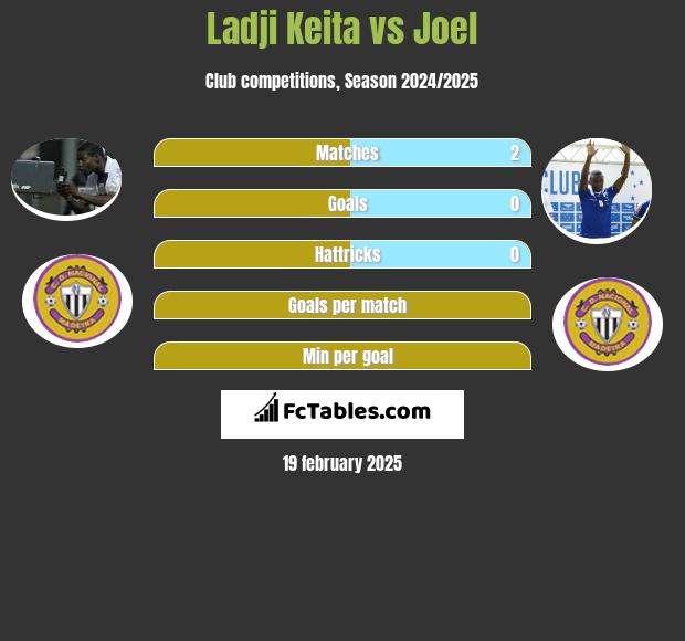 Ladji Keita vs Joel h2h player stats