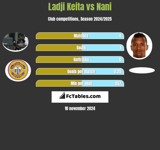 Ladji Keita vs Nani h2h player stats