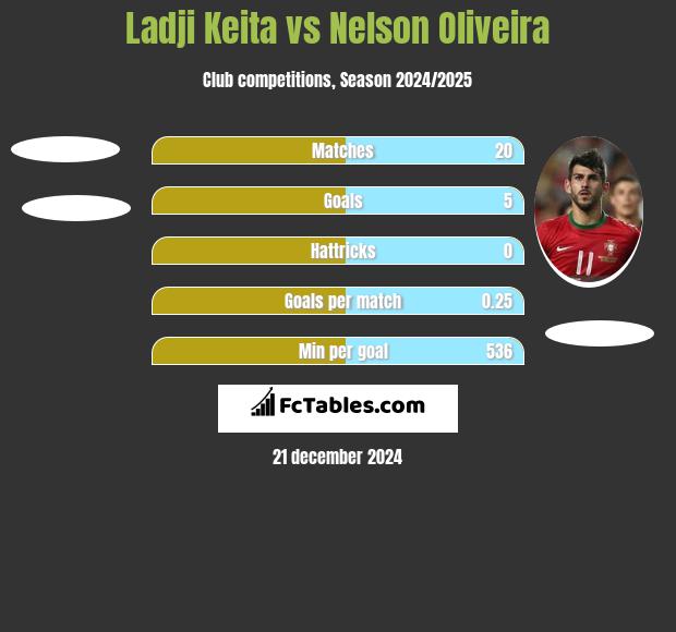 Ladji Keita vs Nelson Oliveira h2h player stats