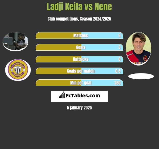 Ladji Keita vs Nene h2h player stats