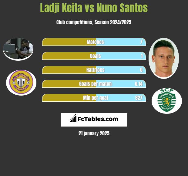 Ladji Keita vs Nuno Santos h2h player stats