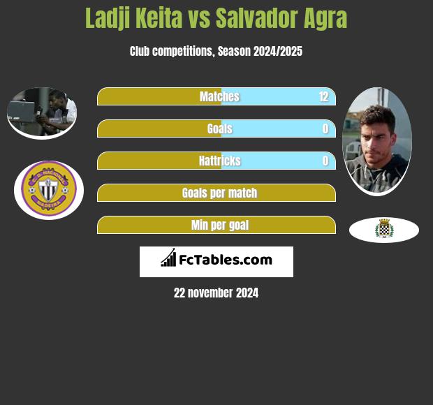 Ladji Keita vs Salvador Agra h2h player stats