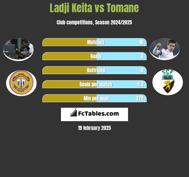 Ladji Keita vs Tomane h2h player stats