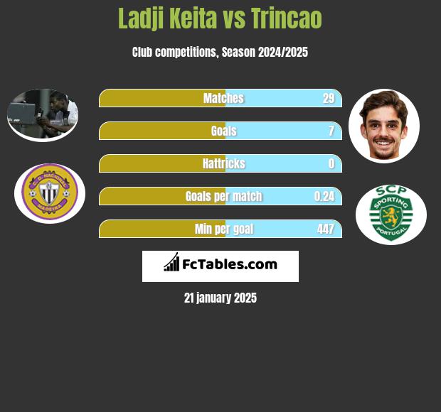 Ladji Keita vs Trincao h2h player stats