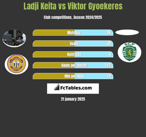 Ladji Keita vs Viktor Gyoekeres h2h player stats