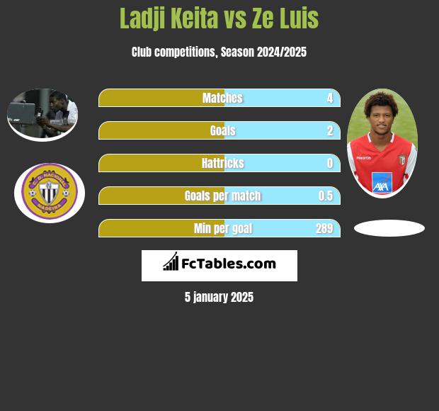 Ladji Keita vs Ze Luis h2h player stats