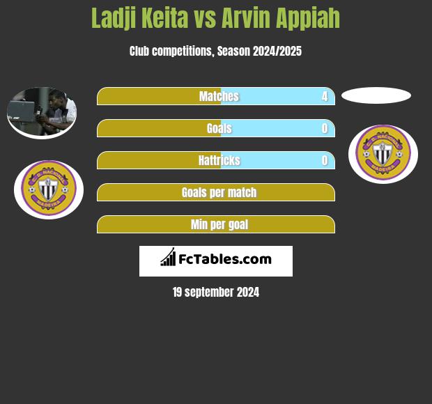 Ladji Keita vs Arvin Appiah h2h player stats