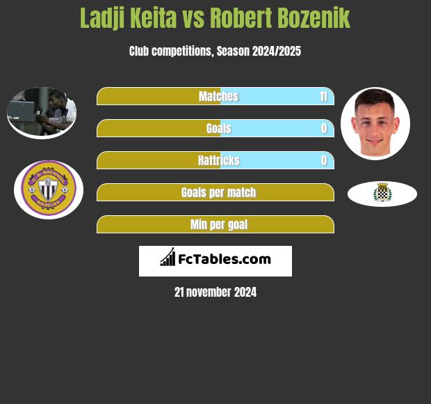 Ladji Keita vs Robert Bozenik h2h player stats