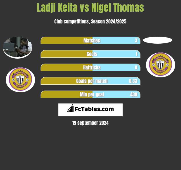 Ladji Keita vs Nigel Thomas h2h player stats