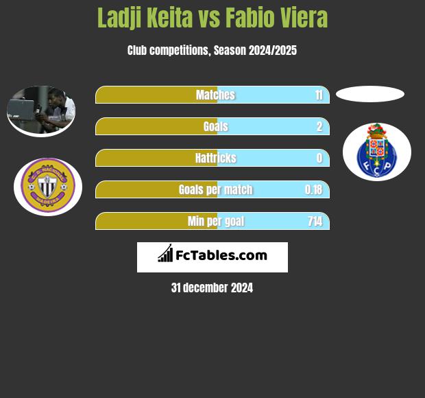 Ladji Keita vs Fabio Viera h2h player stats