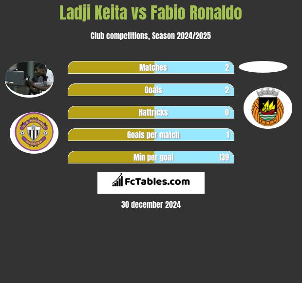 Ladji Keita vs Fabio Ronaldo h2h player stats