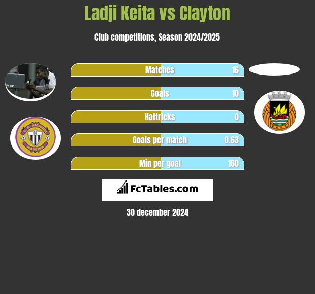 Ladji Keita vs Clayton h2h player stats