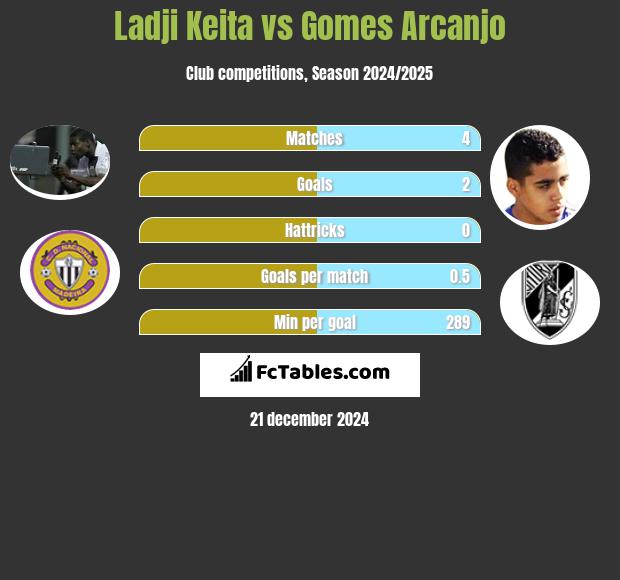 Ladji Keita vs Gomes Arcanjo h2h player stats