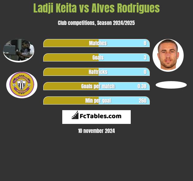 Ladji Keita vs Alves Rodrigues h2h player stats