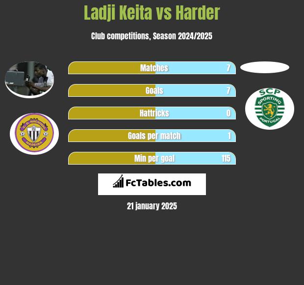 Ladji Keita vs Harder h2h player stats