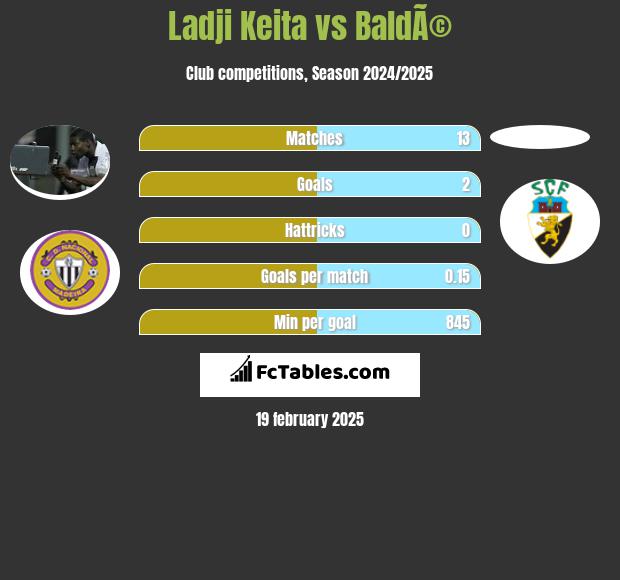 Ladji Keita vs BaldÃ© h2h player stats