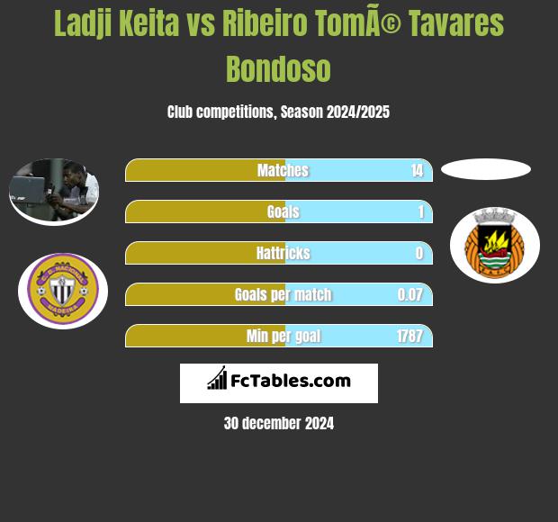 Ladji Keita vs Ribeiro TomÃ© Tavares Bondoso h2h player stats