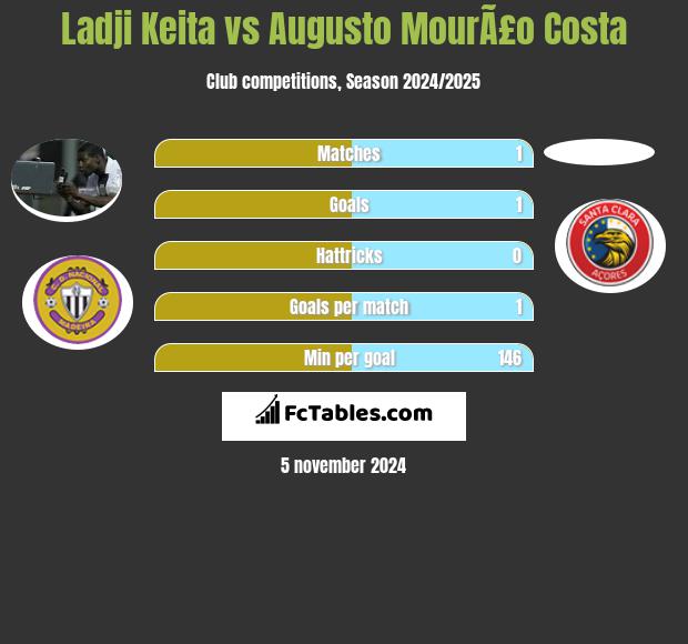 Ladji Keita vs Augusto MourÃ£o Costa h2h player stats