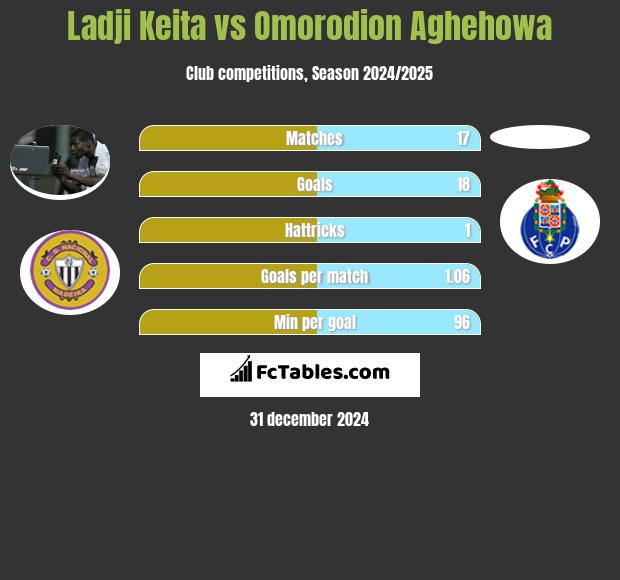 Ladji Keita vs Omorodion Aghehowa h2h player stats