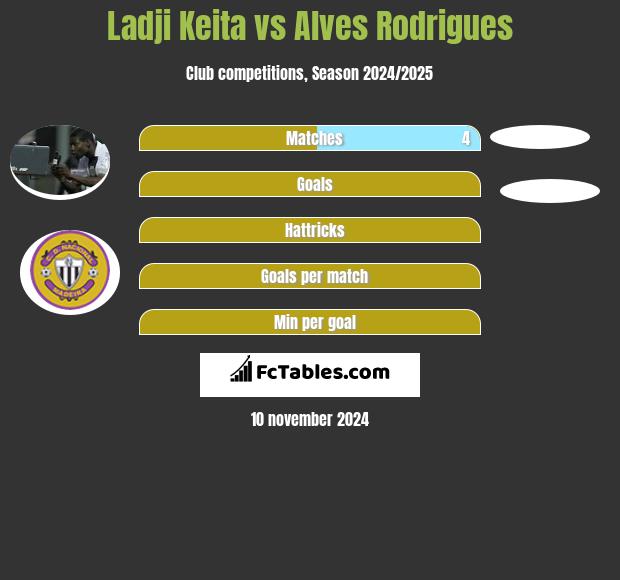 Ladji Keita vs Alves Rodrigues h2h player stats