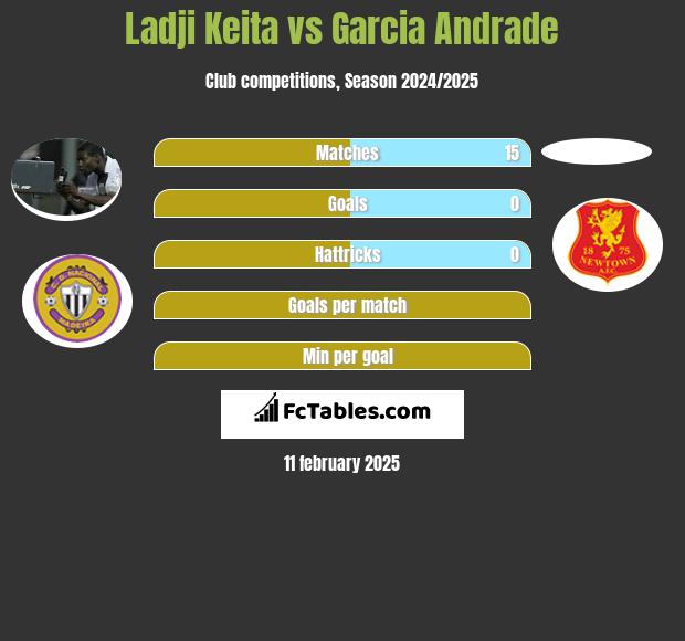 Ladji Keita vs Garcia Andrade h2h player stats