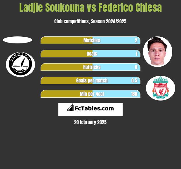 Ladjie Soukouna vs Federico Chiesa h2h player stats